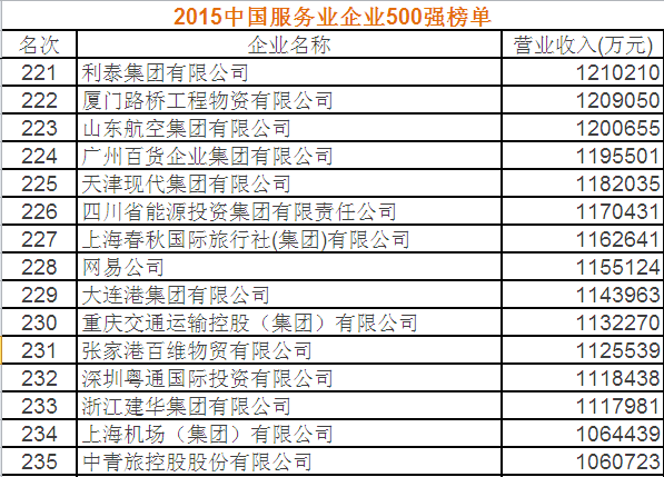 2015中國服務業(yè)企業(yè)500強 第221名